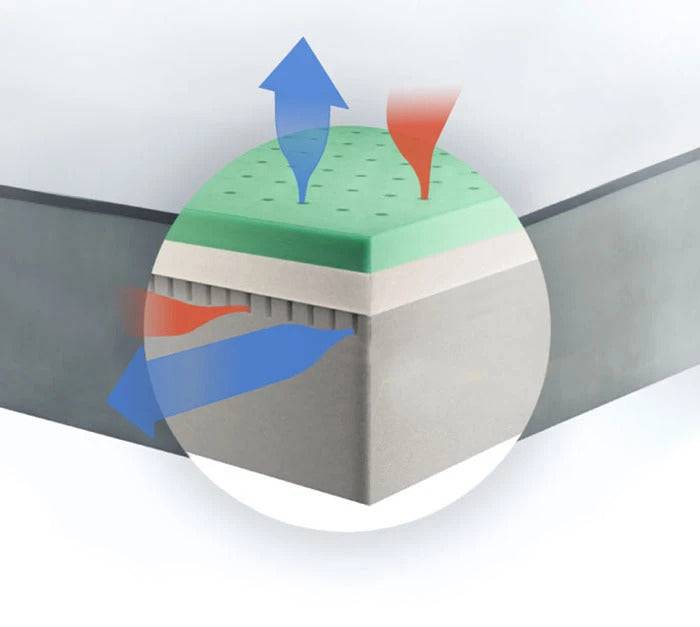 Tempflow Memory Foam Construction Layers