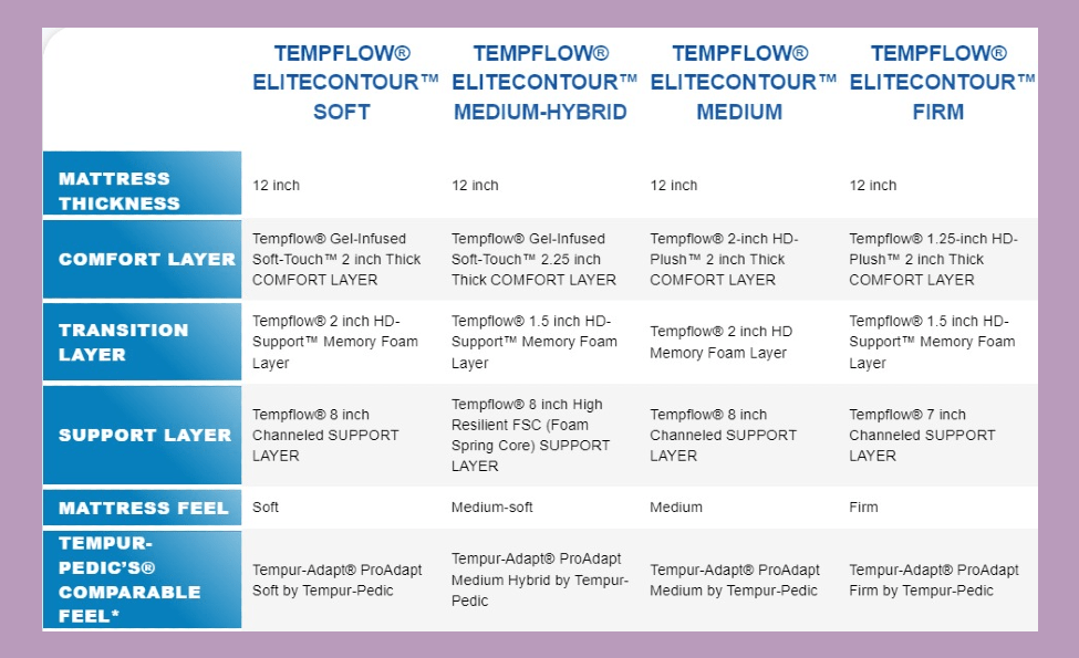 Elite Contour Tempflow vs Tempur Pro Adapt Memory Foam Mattress Comparison