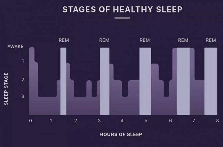 Getting A Good Night's Sleep - Sleep Stages and Cycles