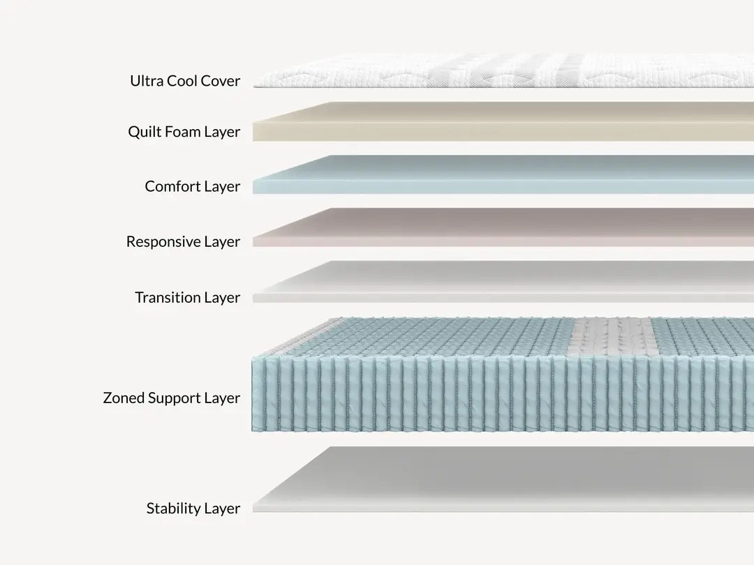 Leesa Sapira Chill Hybrid Mattress Review 11 A Closer Look at the Leesa Sapira Chill Hybrid Materials